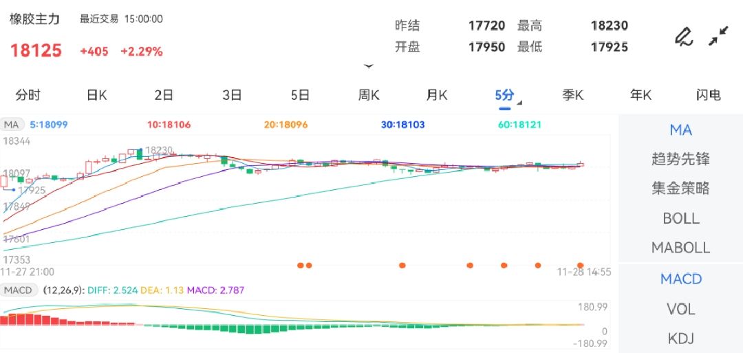 11月28日期货软件走势图综述：橡胶期货主力上涨2.29%