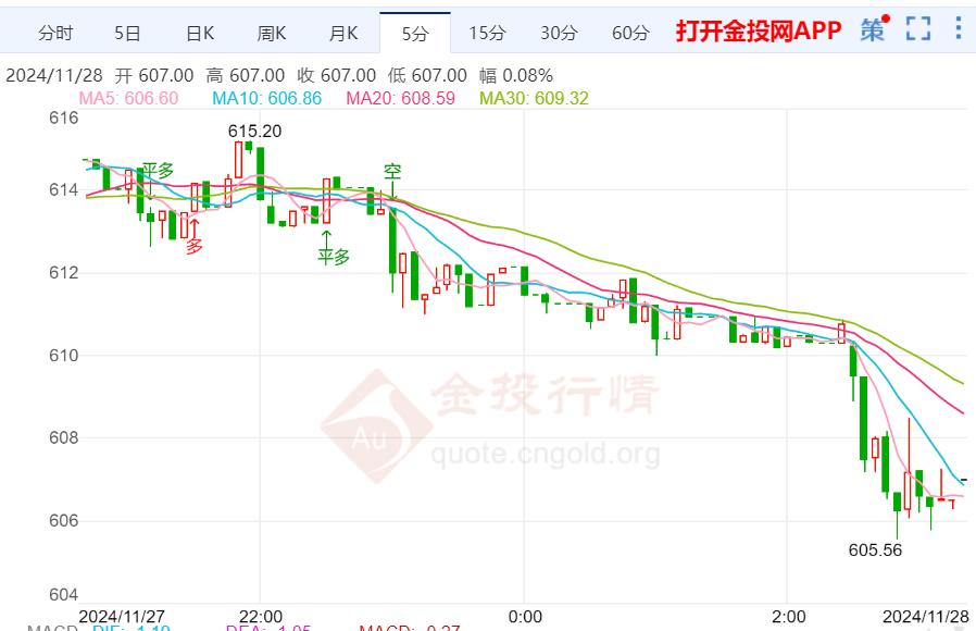 黄金t+d早盘盘初下跌0.79% 暂报607.00元/克