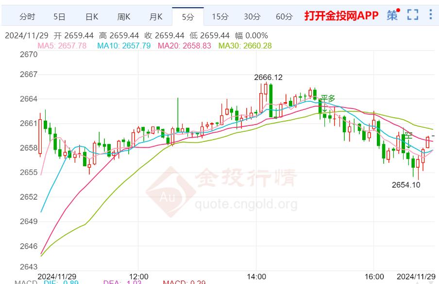 地缘政治风险依然高企 国际金价小幅上扬