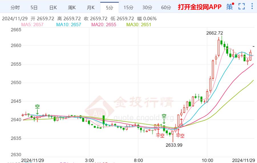 现货金价震荡待再攀升