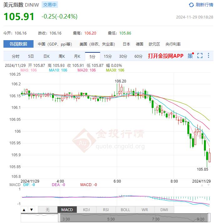 11月28日汇市早评：欧洲央行12月降息理由充分 欧元/美元成功触目标位1.0563美元