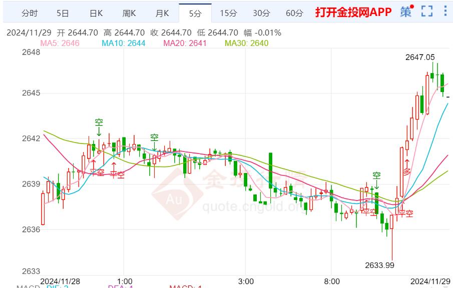 美国感恩节前 黄金止跌震荡