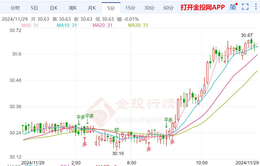 国际白银反弹 美国PCE物价指数上升