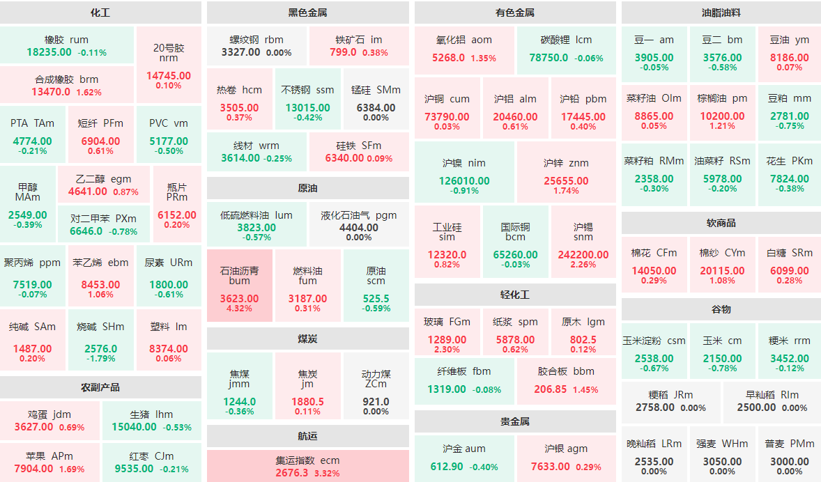 12月2日早盘：沥青主力涨逾4%  集运指数主力涨逾3%