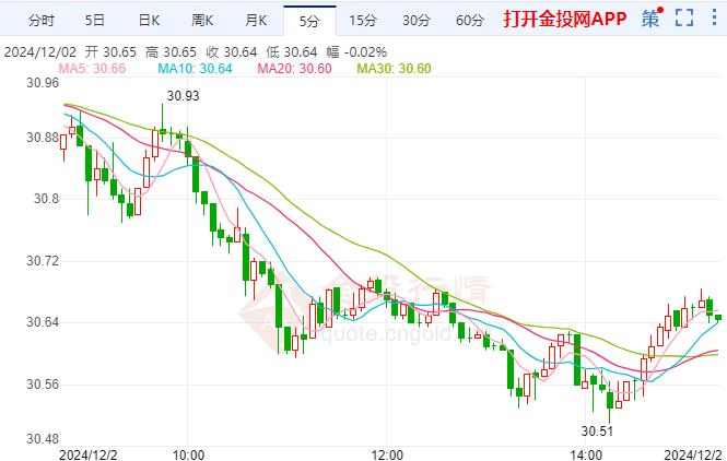 COMEX白银震荡下跌 美国通胀压力依然居高不下