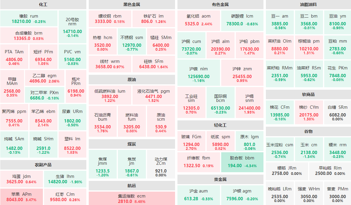 12月2日收盘：集运指数主力涨逾8%  胶合板主力跌逾4%