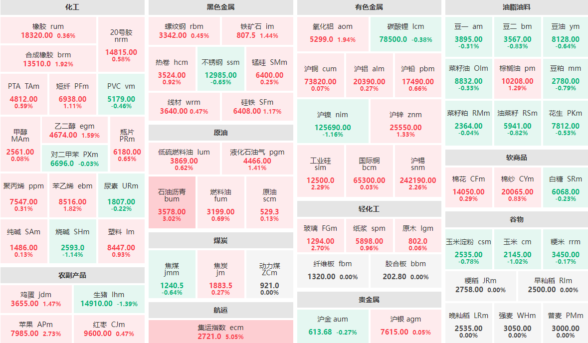 12月2日午盘：集运指数主力涨逾5%  生猪、烧碱等跌逾1%