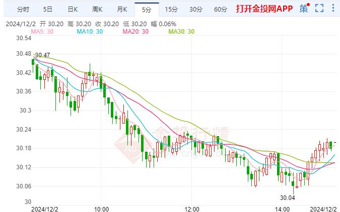 现货白银现报30.20美元/盎司 跌幅1.30%