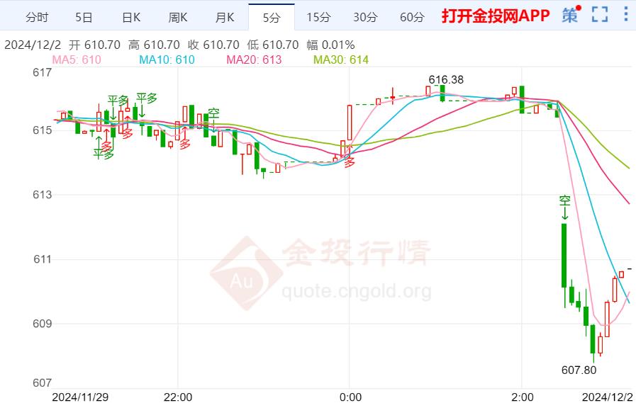 黄金t+d早盘盘初下跌0.48% 暂报610.85元/克