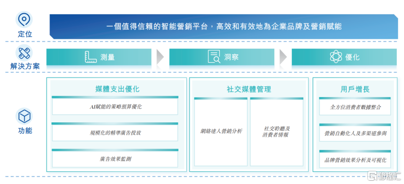 AI营销与营运解题者，明略科技递表港交所
