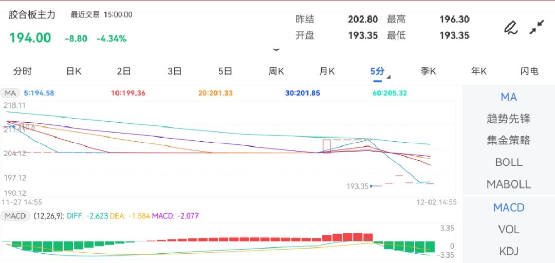 12月2日期货软件走势图综述：胶合板期货主力下跌4.34%