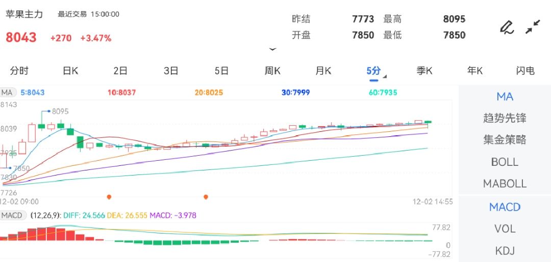 12月2日期货软件走势图综述：苹果期货主力上涨3.47%