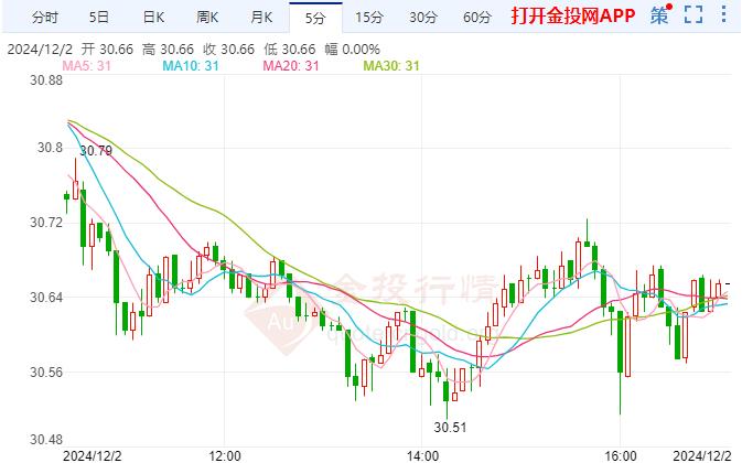 COMEX期银现报30.66美元/盎司 跌幅1.41%