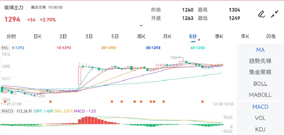 12月2日期货软件走势图综述：玻璃期货主力上涨2.70%