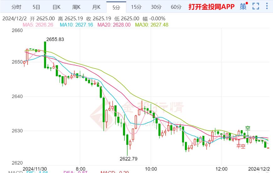 特朗普效应冲击 11月金价创近一年最大跌幅