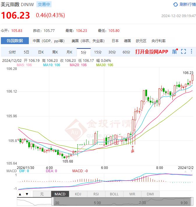 11月29日汇市早评：东京通胀反弹点燃日本央行加息预期 美元/日元下行剑指149关口