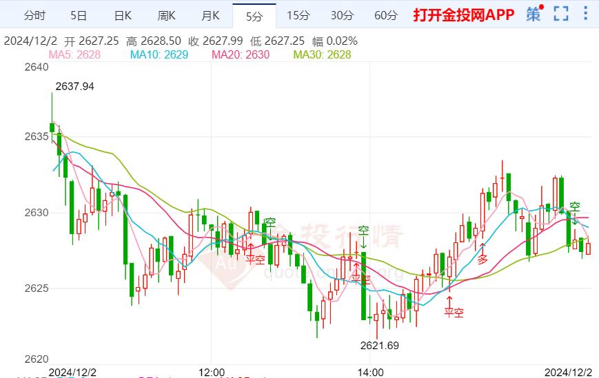 地缘政治紧张 黄金价格可能继续承压