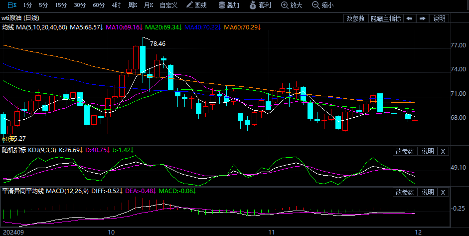2024年12月2日原油价格走势分析