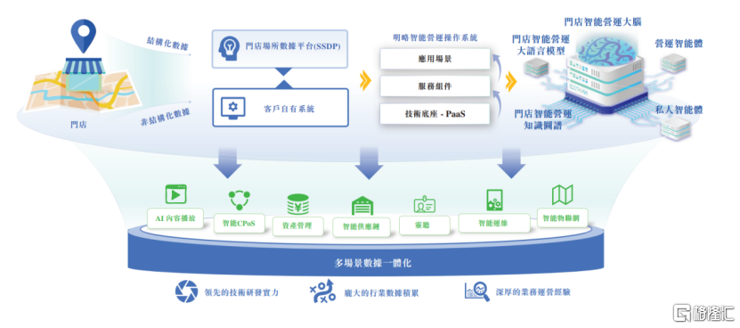 AI营销与营运解题者，明略科技递表港交所