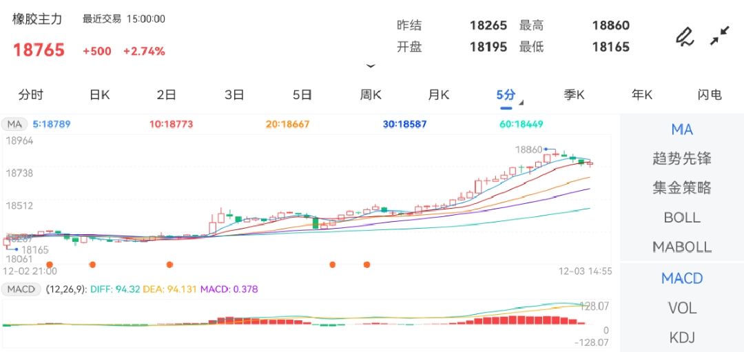 12月3日期货软件走势图综述：橡胶期货主力上涨2.74%