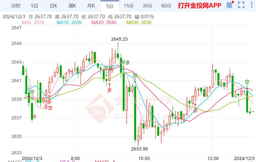 俄乌紧张局势有所缓解 金价维持着疲软姿态