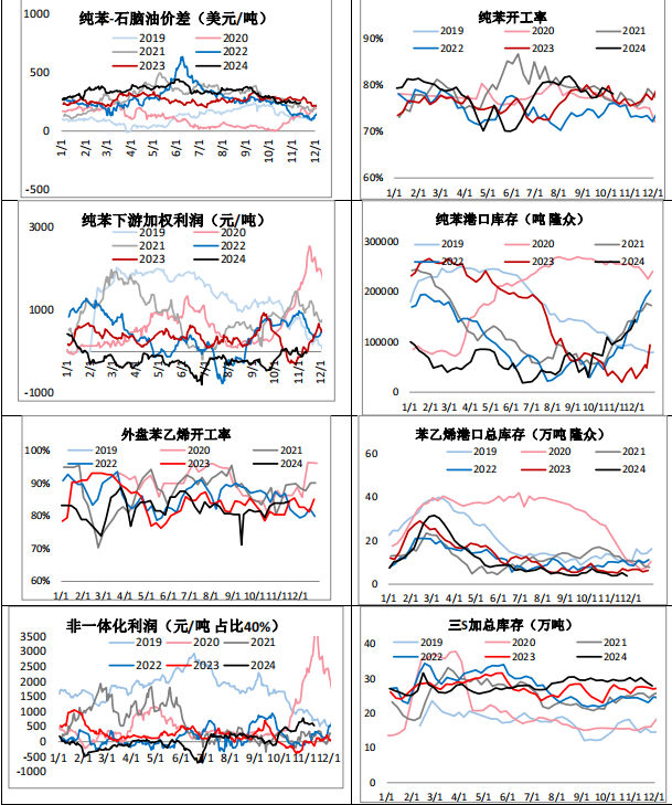 12月海内外市场供应增量明显 苯乙烯可逢高试空