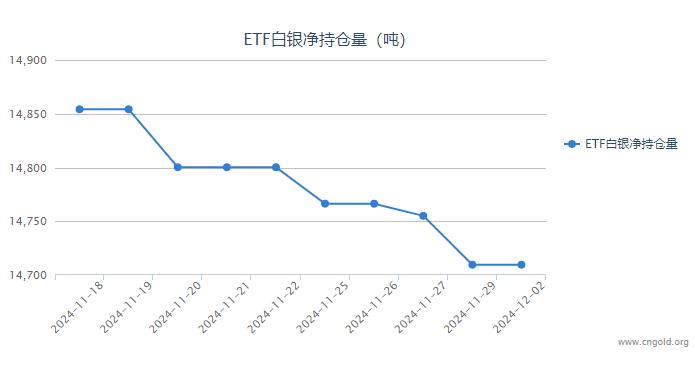 【白银etf持仓量】12月2日白银ETF较上一日持平