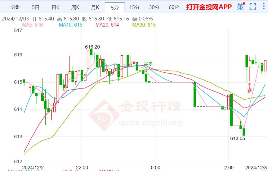 黄金t+d早盘盘初上涨0.78% 暂报615.78元/克