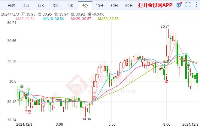 现货白银现报30.94美元/盎司 涨幅1.43%