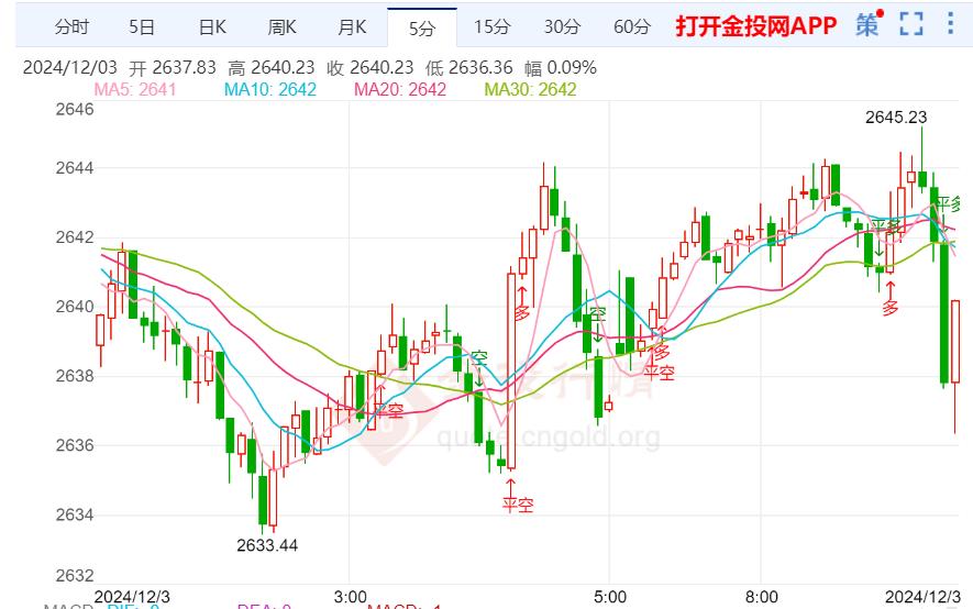 现货黄金突破2640.00美元/盎司关口 日内涨0.03%