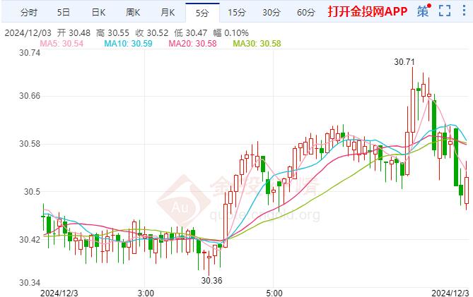 停火协议后以色列空袭黎巴嫩 国际白银窄幅震荡