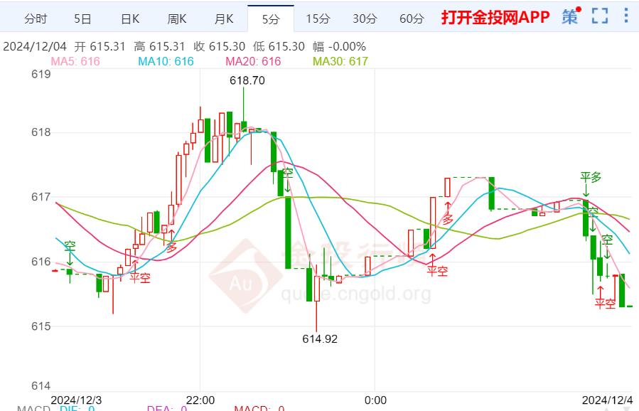 黄金t+d早盘盘初下跌0.13% 暂报615.30元/克