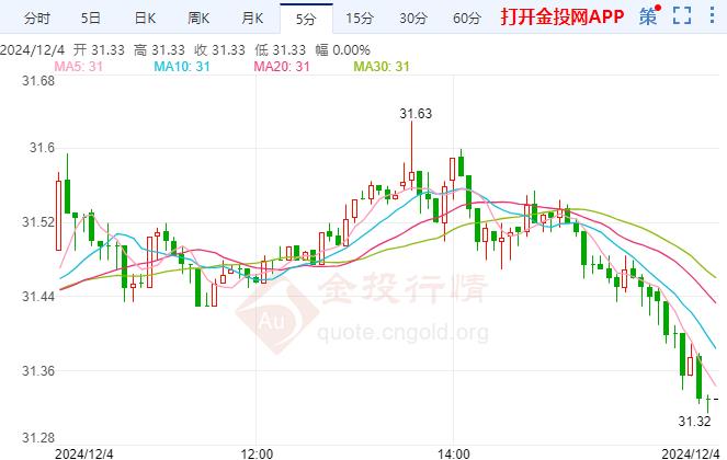 COMEX白银持续走跌 ADP就业数据即将出炉