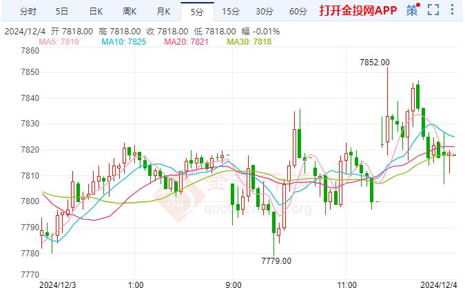 白银期货价格上涨 预计欧洲央行未来几次会议都将降息