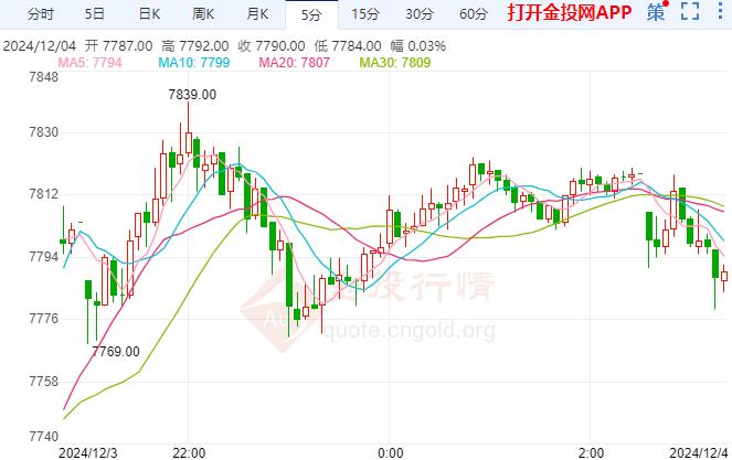 沪银主力偏多 美国就业市场继续有序放缓