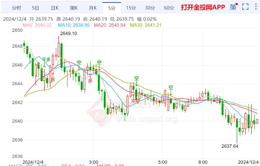 国际金价反弹无果维持震荡