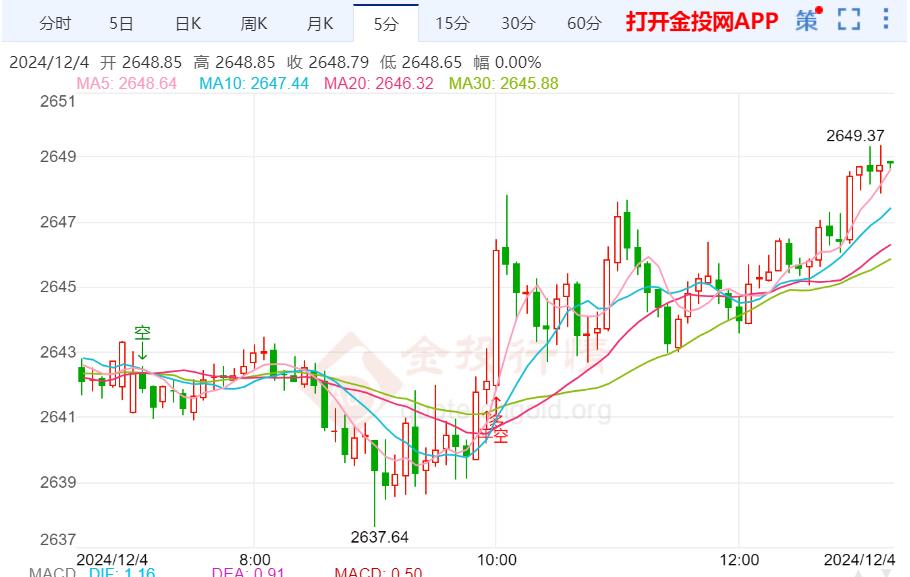 现货黄金持续震荡 静待ADP数据来袭