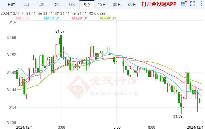 COMEX白银回落 韩国总统解除戒严令