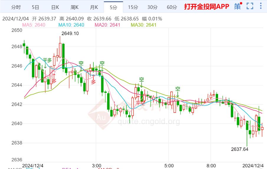 现货黄金向下触及2640美元/盎司 日内跌0.13%