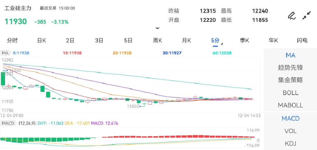 12月4日期货软件走势图综述:工业硅期货主力下跌3.13%