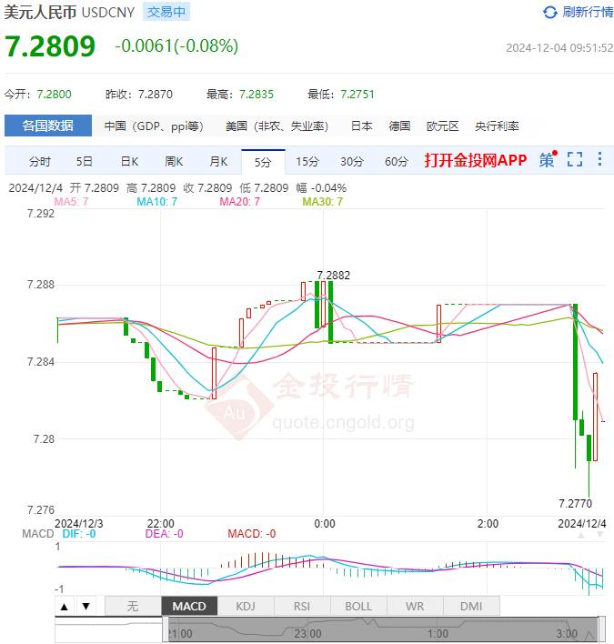 12月4日人民币对美元中间价报7.1934 较前一交易日上调62个基点