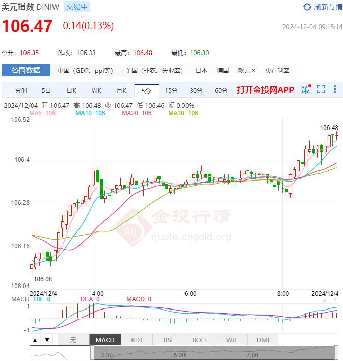 12月4日汇市早评：欧元区11月服务业PMI终值今日公布 欧元/美元技术面偏看跌