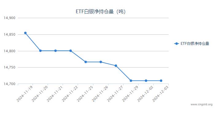 【白银etf持仓量】12月3日白银ETF较上一日持平