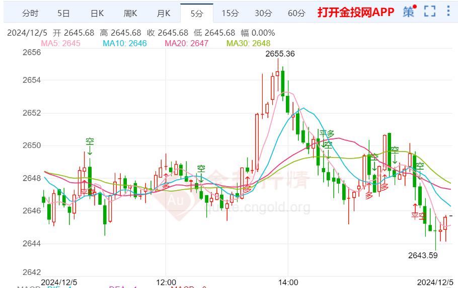 最新金价交易分析：现货黄金短线持续下跌