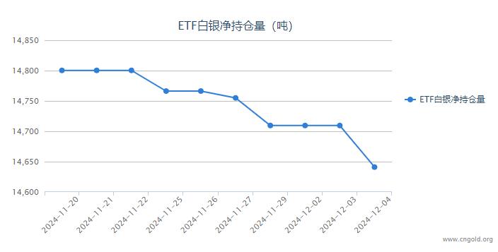 【白银etf持仓量】12月4日白银ETF较上一日减持68.60吨