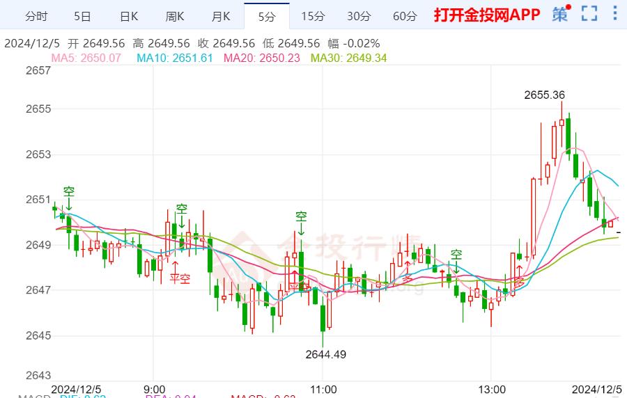 黄金继续震荡等非农破区间