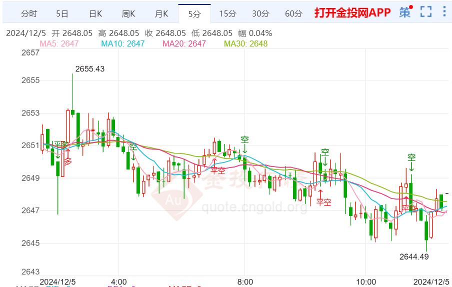 现货黄金非农前持续震荡