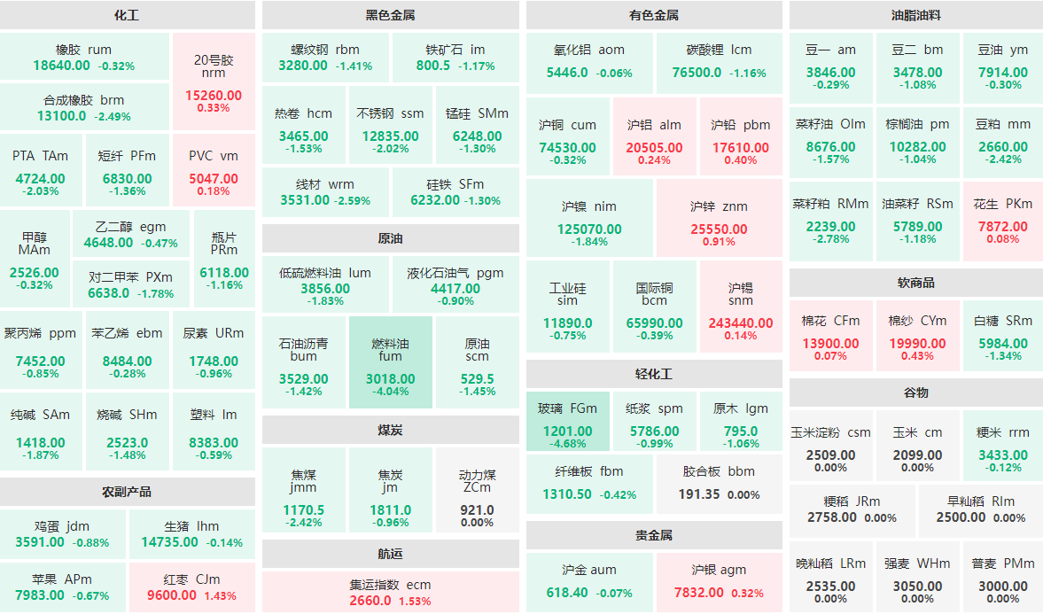 12月5日收盘：贵金属板块走势分化 玻璃主力跌近5%
