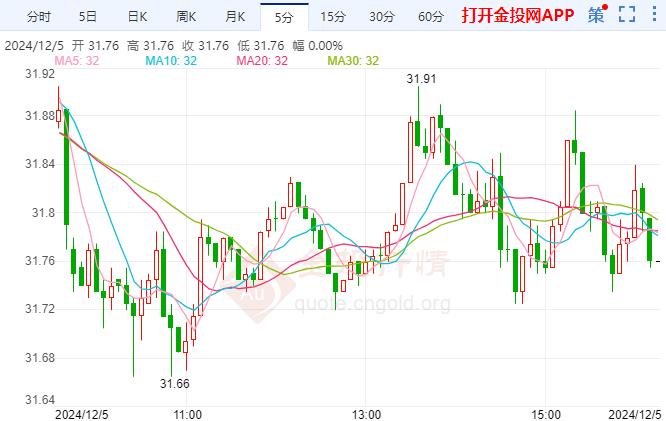 COMEX白银小幅走跌 英国央行明年或会逐步降息