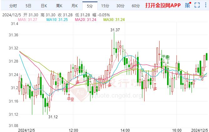 白银维持小幅波动 美国经济政策形式不确定性增加